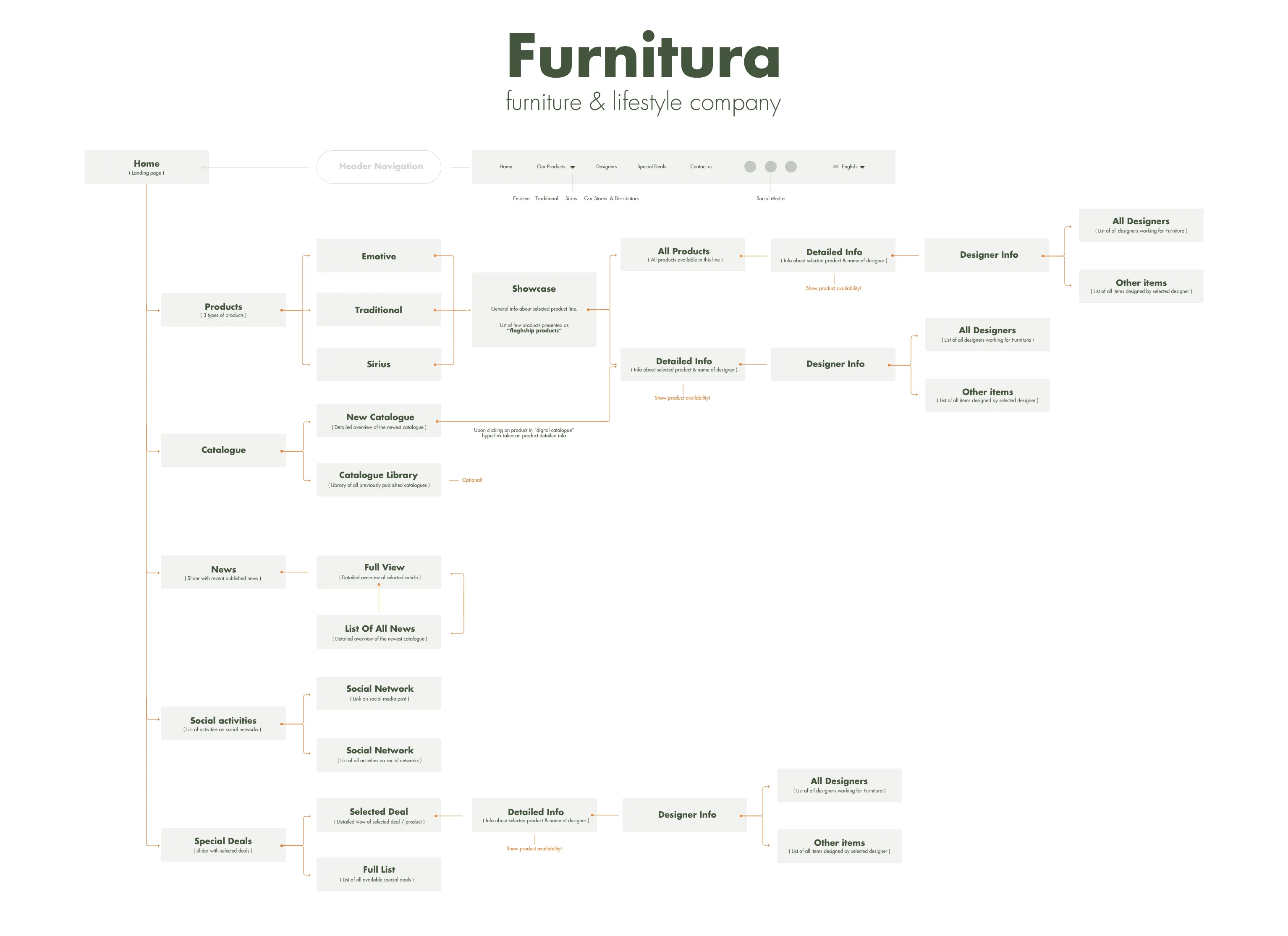 Site flow diagram mapping every page, sub-page and connection of the Furnitura build